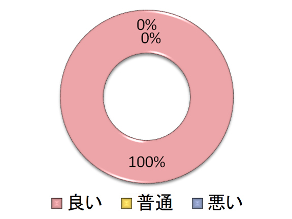 グラフ：1. 寝具・設備・備品はいかがでしたか？